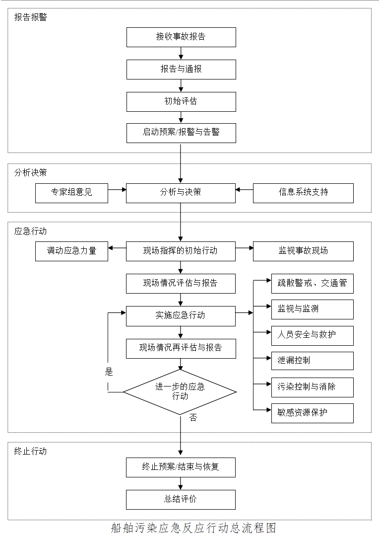  防治船舶及其有关作业活动污染海洋环境应急预案(图4)